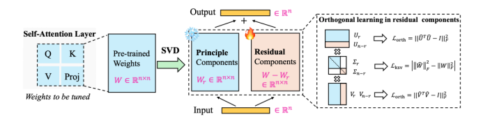ICML 2025 Oral！北大和腾讯优图破解AI生成图像检测泛化难题：正交子空间分解