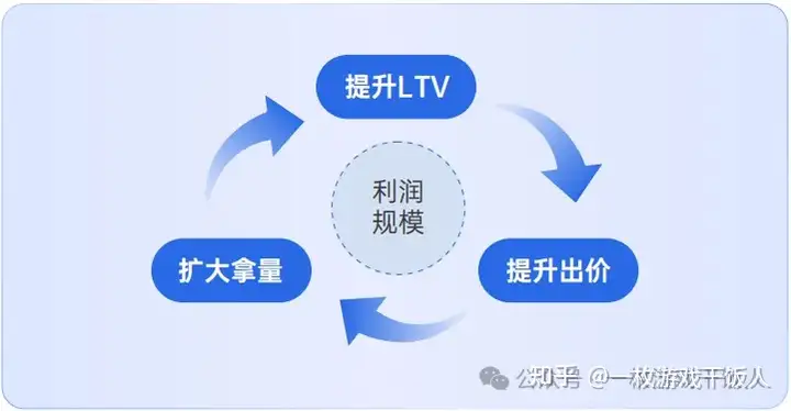 小游戏的终点是混合变现？用混变思路看商业化设计