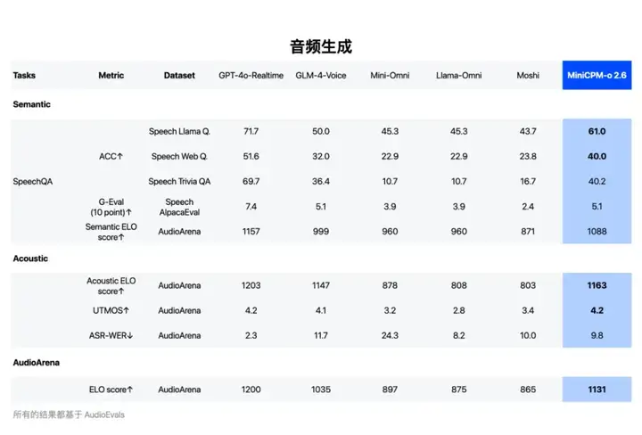 面壁发布 MiniCPM-o 2.6：音视听三合一的“她”（SHE），不需要联网