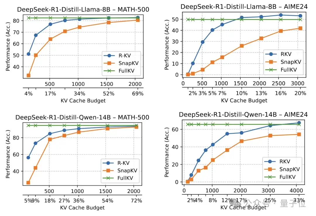 10% KV Cache实现无损数学推理！这个开源方法解决推理大模型「记忆过载」难题