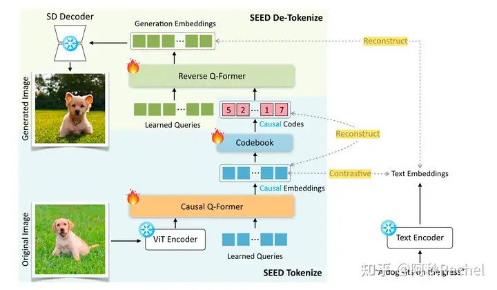 SEED tokenizer三个训练目标的表示