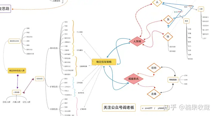 单月3千万GMV,日销售额稳定30万,我都有哪些抖音投放经验