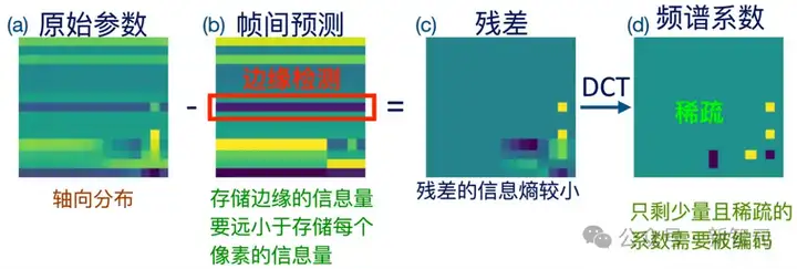 通用LLM压缩算法，居然藏视频编码里！2.5bit实现4bit性能，硬件无缝支持