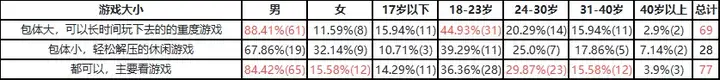 休闲动作品类研究：用户调研分析