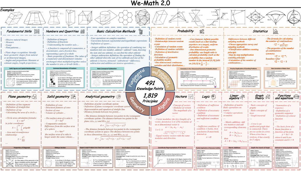 We-Math 2.0：全新多模态数学推理数据集 × 首个综合数学知识体系