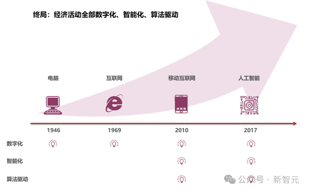 2025临界点：AI智商超越人类，经济规则即将改写
