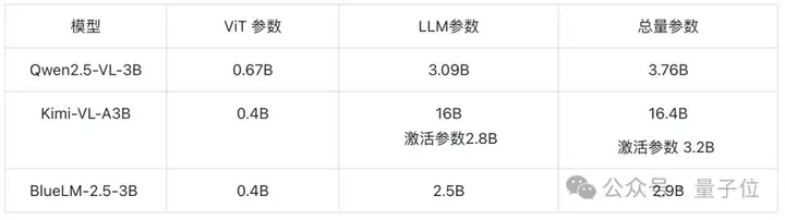 vivo发布端侧多模态模型，只有3B可理解GUI界面，20项评测表现亮眼