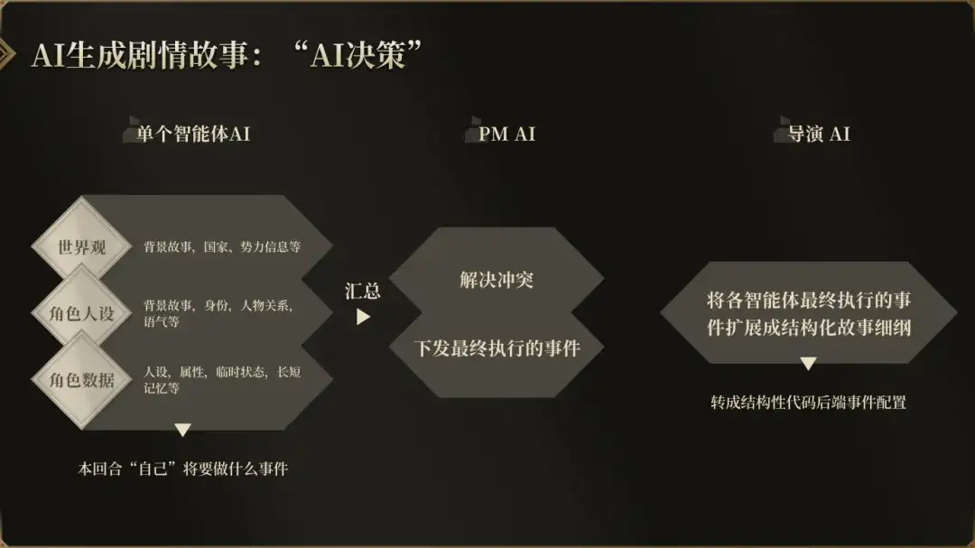 不只会编故事！这群AI技术大牛，做了款NPC自己表演的游戏