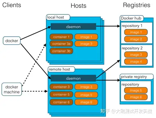 Docker 的用法整理有哪些内容？（转载）插图5