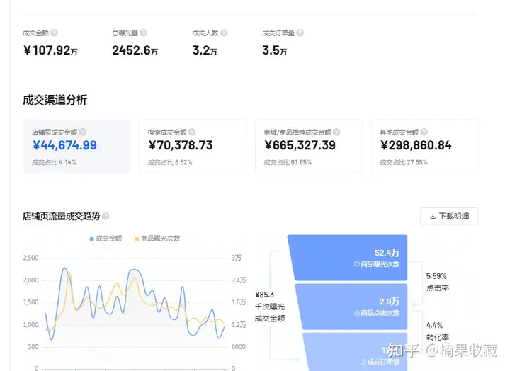 单店月平均收益3-5万,聊聊批量化的抖音小店店群