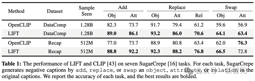 超CLIP准确率11%！伯克利港大阐明「LLM文本-视觉」对齐深层机制