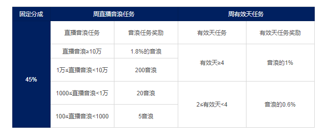 直播一小时有多少音浪？多少赞是一个音浪