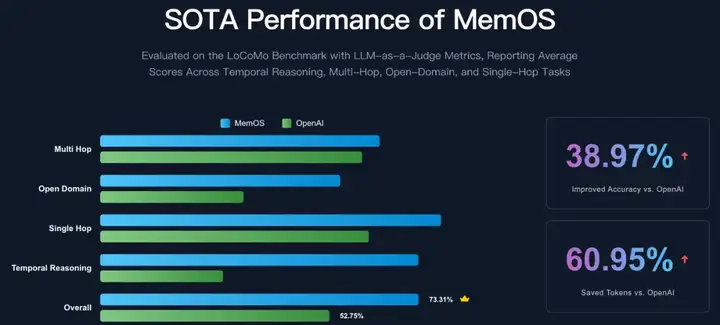 重塑AI记忆边界：MemOS开源！时序推理较OpenAI提升159%