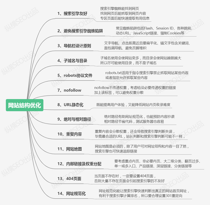 SEO干货分享：整体SEO优化内容全揭秘