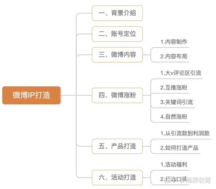 月薪2800拧螺丝的普通工人,下班时间0基础做微博IP年赚60万