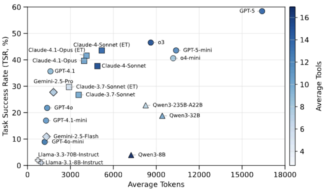 杜克大学、Zoom推出LiveMCP‑101：GPT‑5表现最佳但未破60%，闭源模型Token效率对数规律引关注