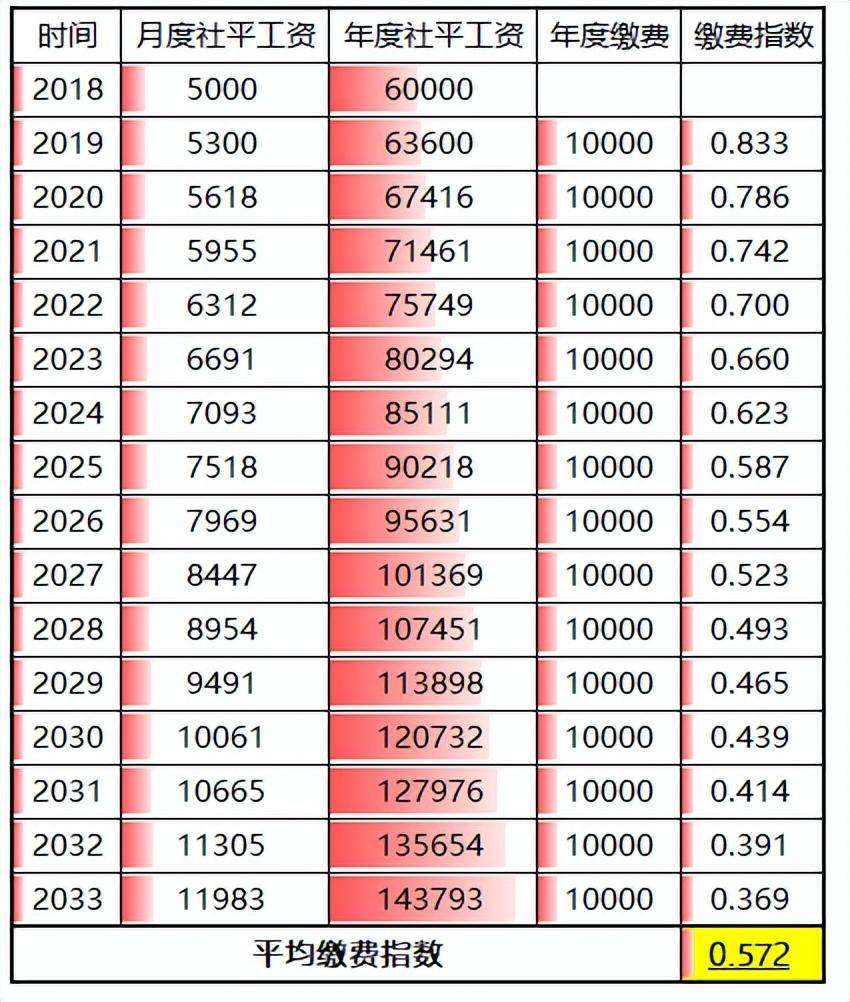 每年交7000社保15年领多少钱（自费社保十五年亏不亏）