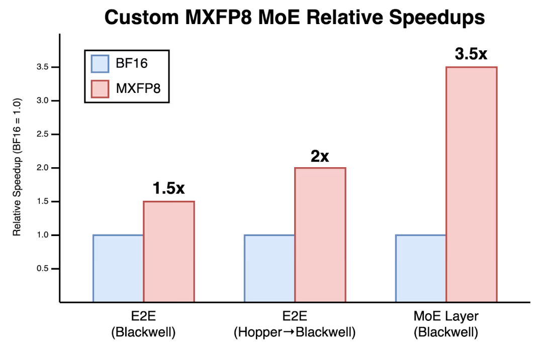 Cursor为Blackwell从零构建MXFP8内核，MoE层提速3.5倍，端到端训练提速1.5倍