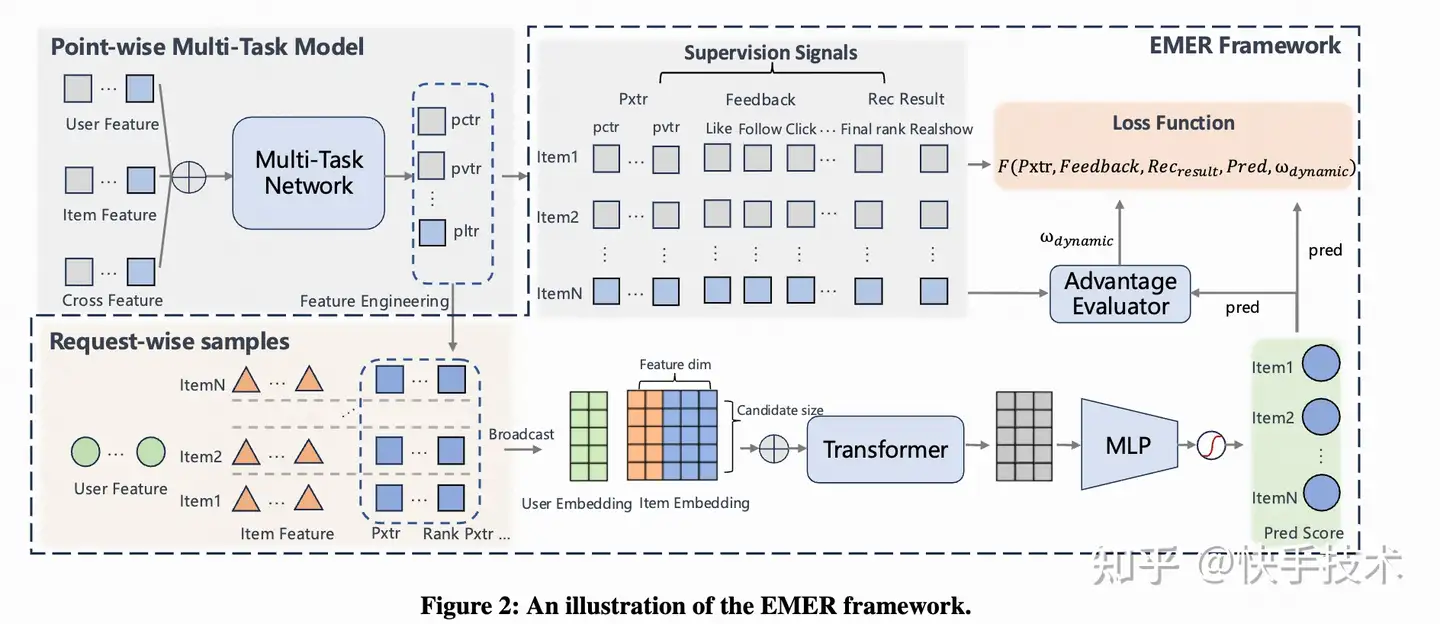端到端短視頻多目標排序機制框架EMER詳解-AI.x社區