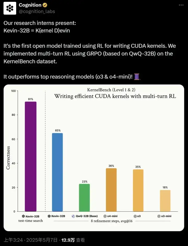 搞不懂CUDA的人有救了，Devin开发商开源Kevin，强化学习生成CUDA内核