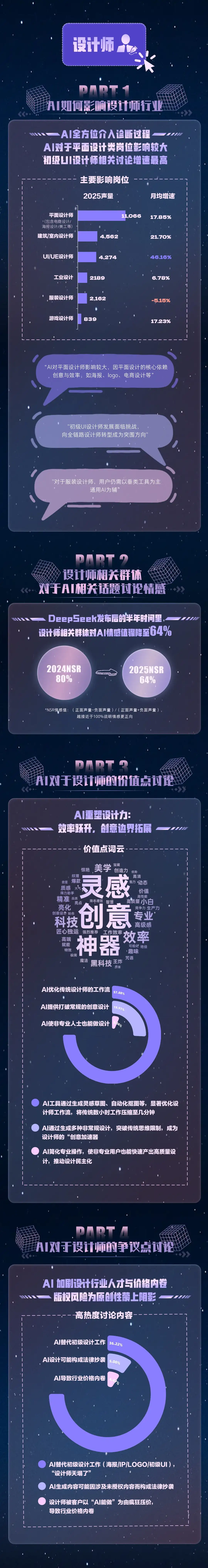 DeepSeek半年之后 I 哪些职业受AI影响最大？