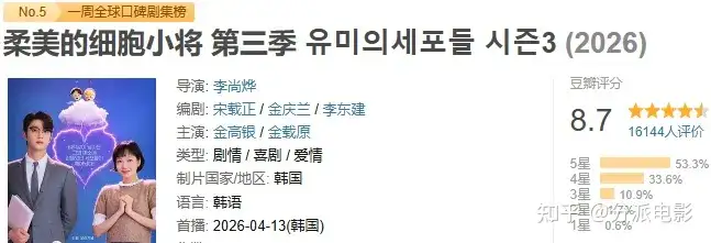 豆瓣8.7，《柔美的细胞小将3》凭什么？