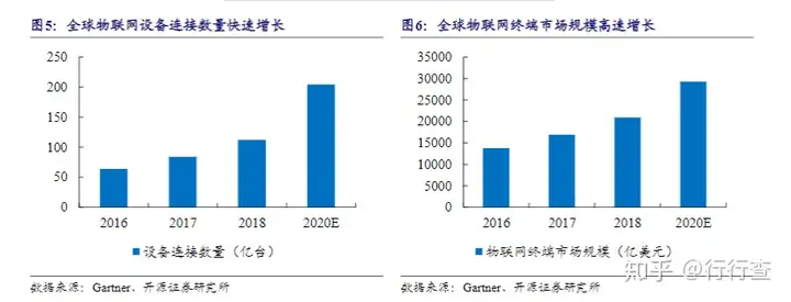 物联网到底是什么?7 物联网到底是什么?