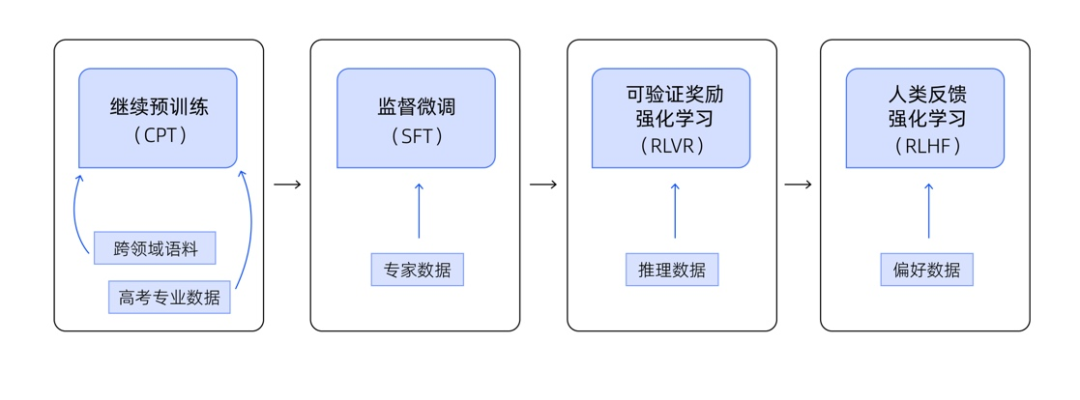 大模型竞赛转向：决胜关键为何是“后训练”？