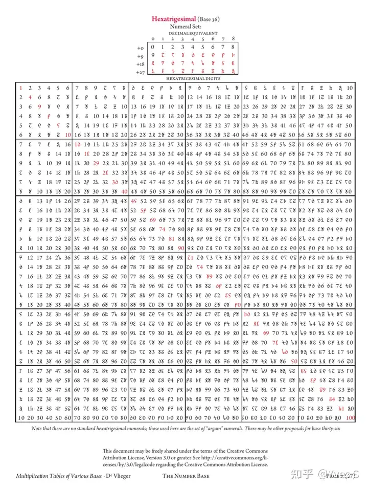 如果人类使用三十六进制(数字加所有字母),算数会有多难? - 知乎