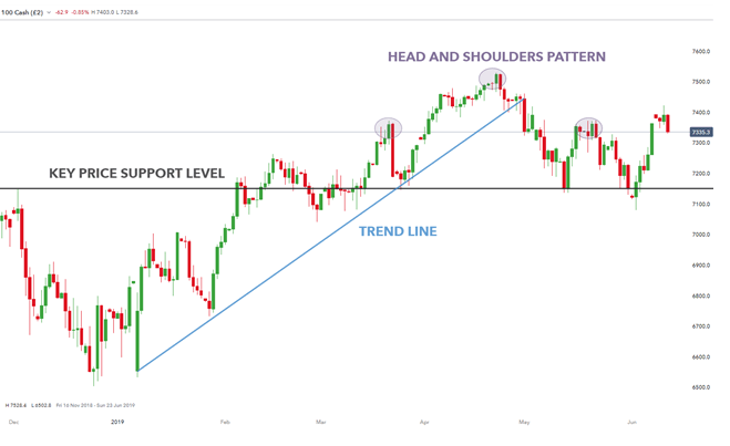 使用价格行为作为技术分析中的第一个指标
