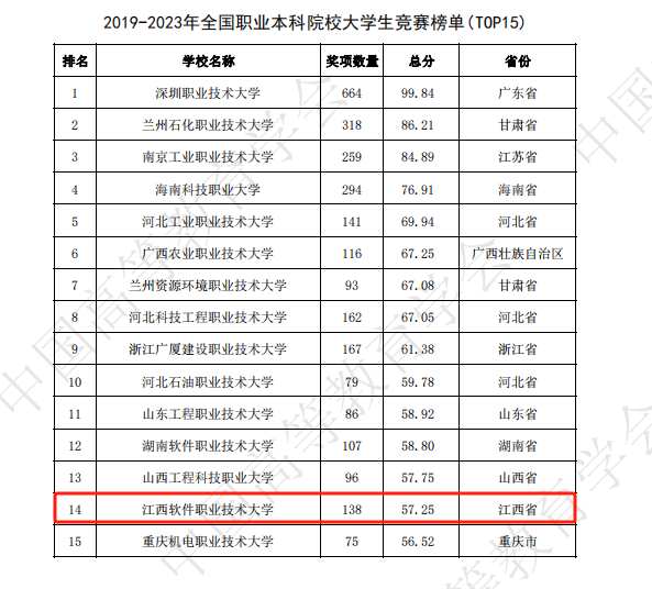 江西软件职业技术大学荣登全国职业本科院校大学生竞赛等5个排名榜单