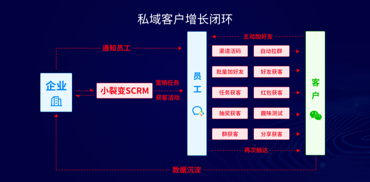 如何通过企业微信玩转私域流量运营？