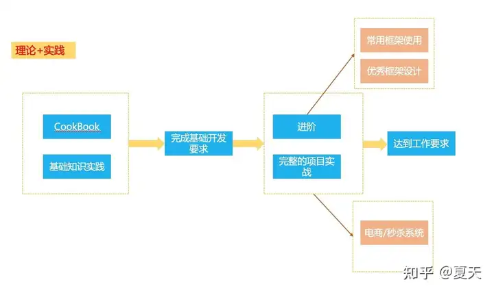 Java到底有多难？1