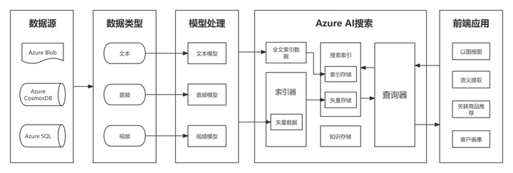 Azure AI搜索服务的实践分享插图2