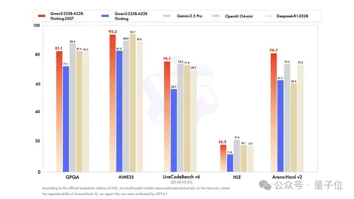 开源Qwen一周连刷三冠，暴击闭源模型！基础模型推理编程均SOTA