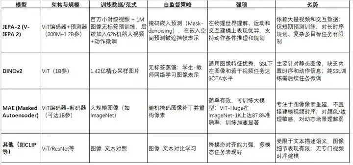 视频世界模型JEPA‑2与Meta AI的具身智能系统