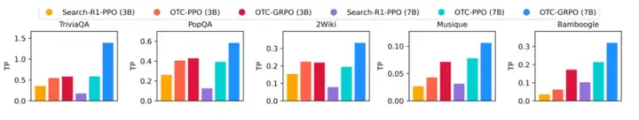 OTC‑PO重磅发布 | 揭开 o3 神秘面纱，让 Agent 少用工具、多动脑子！