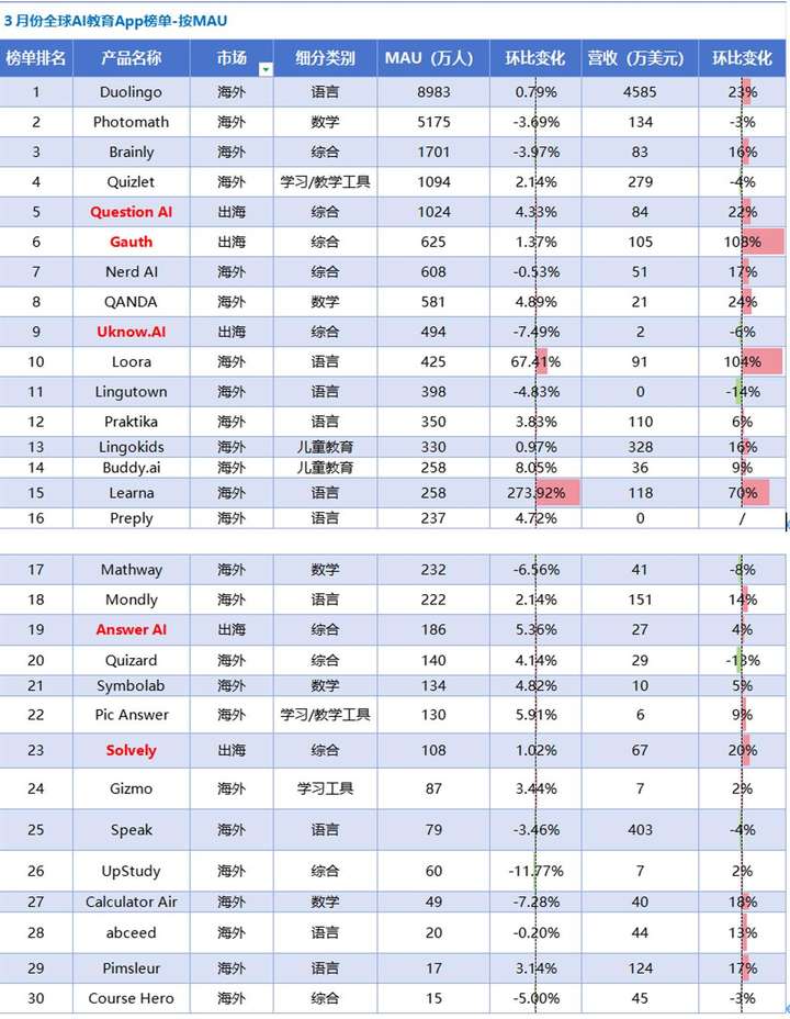 AI教育洞察：「Gauth」收入翻番，AI笔记刷新品类最好成绩