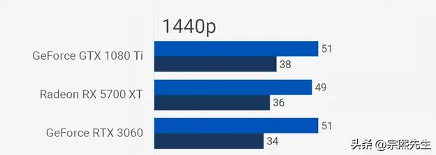 gtx1080ti和3060哪个好（两款显卡游戏性能对比实测）