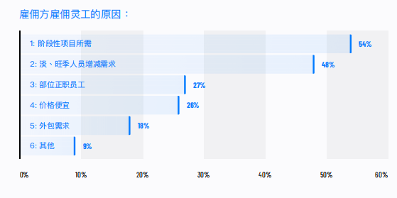 雇佣灵活用工的原因