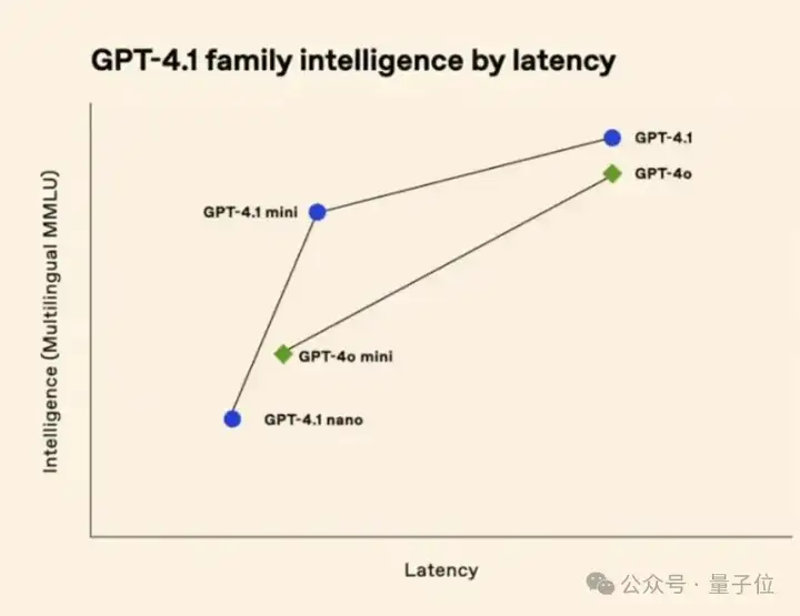 今天起全员免费！GPT-4.1上线ChatGPT，首波实测：又快又听话，油腻感没了