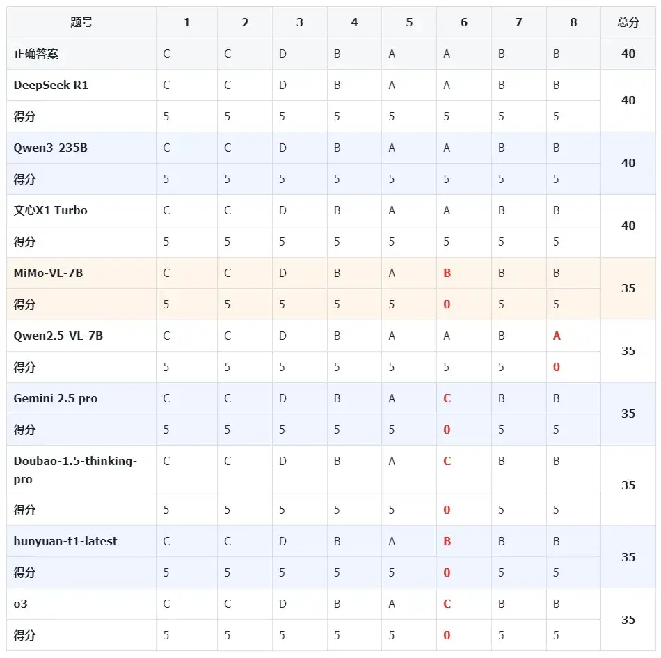 高考数学斩获139分！小米7B模型比肩Qwen3-235B、OpenAI o3