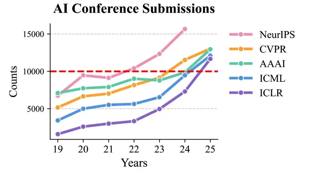 ICCV 2025放榜！录取率24%，夏威夷门票你抢到了吗？