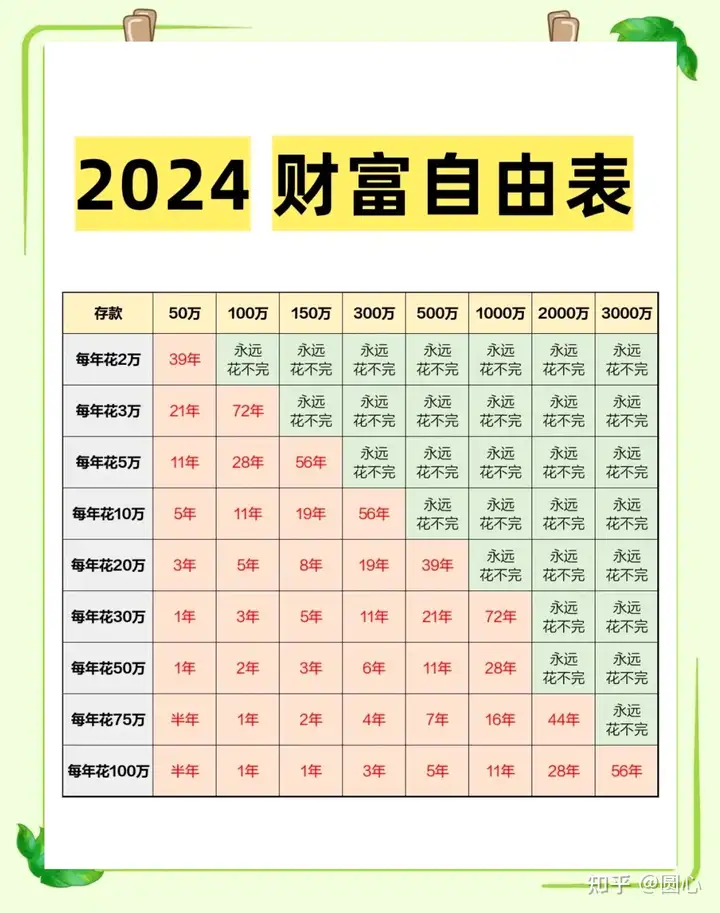 50 岁有多少存款才能退休呢? - 知乎