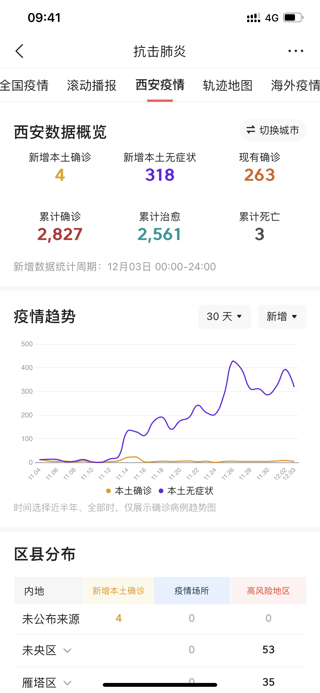 2022西安疫情数据图图片