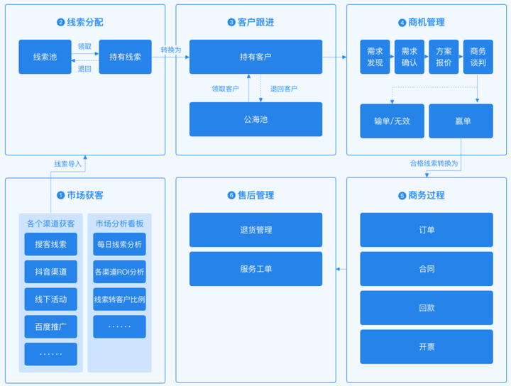 crm软件包括哪些功能模块,合适的crm系统,crm客户管理系统功能模块