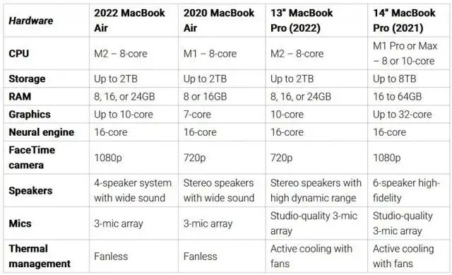 macbook air和pro的区别（macbook pro好还是air好）