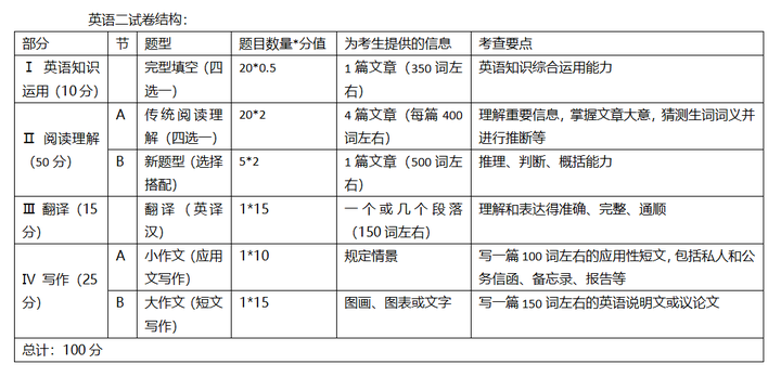 英语一和英语二考研有什么区别（英语1比英语2难很多吗）