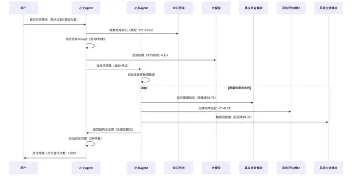 将大模型幻觉降低90%，一个神奇的写作Agent