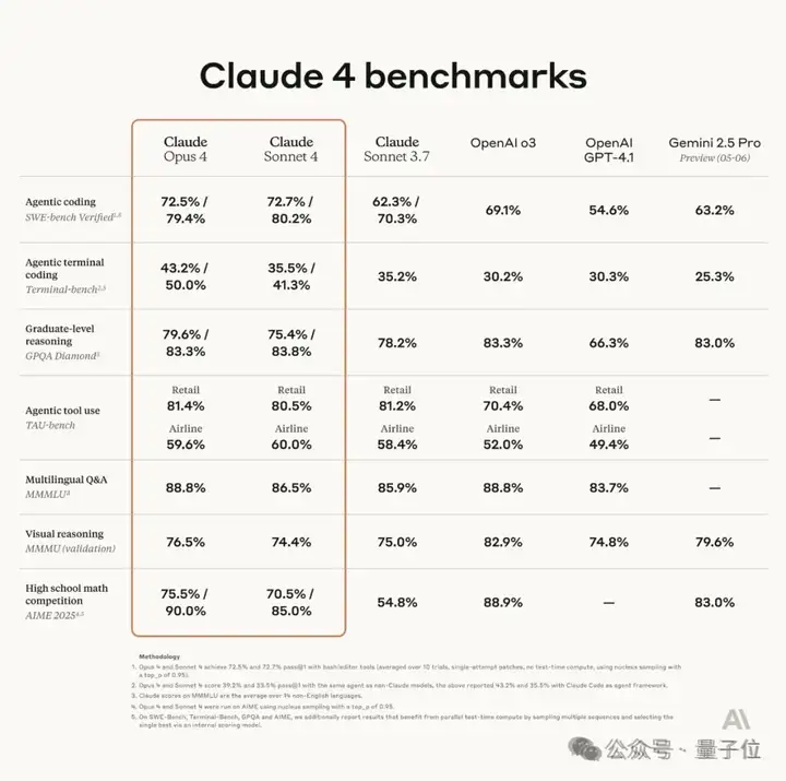 Claude 4破解困扰人类4年系统bug，30年码龄程序员200小时没搞定，GPT-4.1/Gemini-2.5也做不到